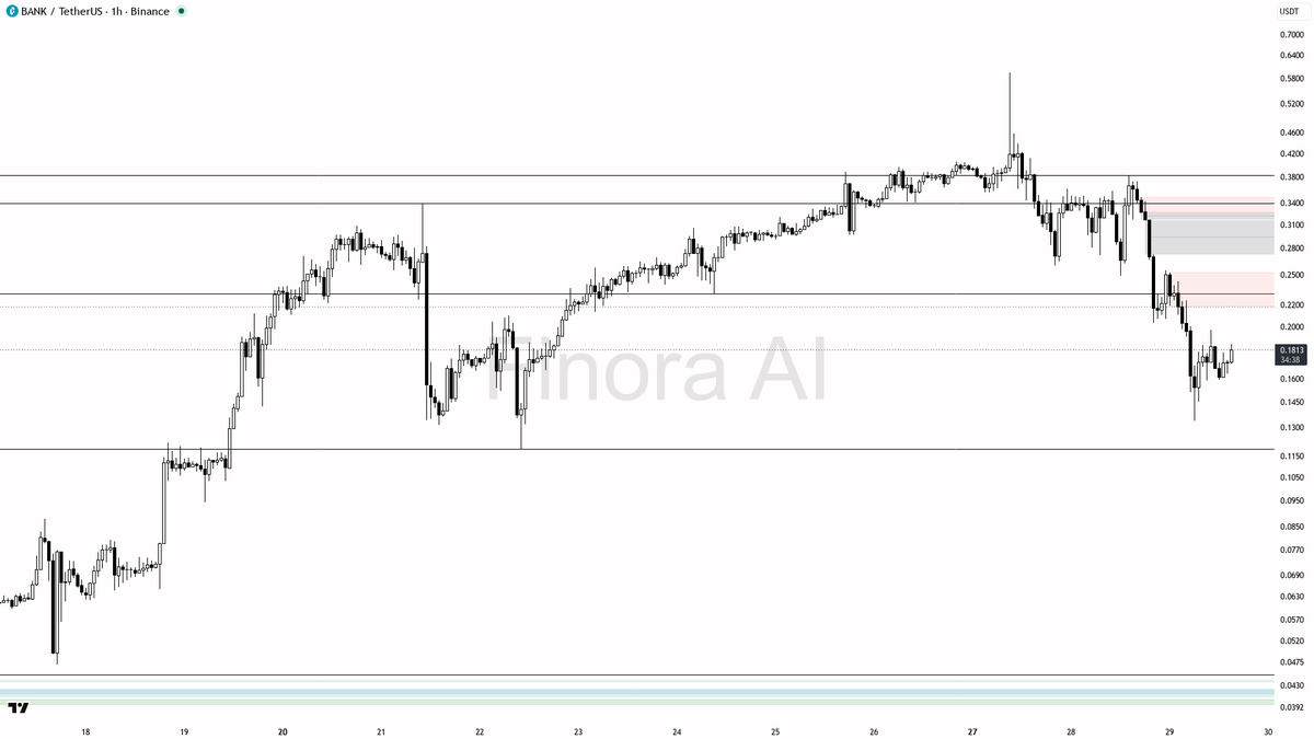 Finora_EN's tweet photo. hey! let’s break down $BANK #BANKUSDT 1h for you real quick 👀

- I expect price to RISE in the short term, targeting a move up toward 0.1977 first, then 0.2304 and the 0.2604 area next
- My bias is LONG as price is showing signs of relief after a sharp drop, and multiple indicators are flashing bullish momentum despite the overall trend being bearish
- A potential entry would be on a pullback toward 0.1810–0.1820, with confirmation from a bullish engulfing or strong pin bar, or if we see a manipulation wick below 0.1810 that quickly reclaims the level
- Take-profit levels: partial at 0.1977, main at 0.2304, and extended at 0.2604 if momentum continues
- Place stops near the most recent swing low (below 0.1338) to protect against further downside
- If price breaks below 0.1810 and closes under 0.1338, my bias flips to SHORT and I’d look for 0.1185 as the next target
- Wait for clear bullish confirmation at entry — avoid chasing if price runs straight up without a pullback

not investment advice, educational report only

📊 Want the full detailed breakdown of BANKUSDT 1h — every level, entry and target?
One tap, free on Telegram → https://t.co/alZfqqdRyq