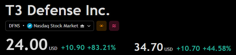 ItsElementary__'s tweet photo. 🚀 $DFNS ALERT
Another strong premarket move:
+$10 from yesterday’s close
$24 → $34
+44%
Momentum continues into day two.
I’ll keep tracking this setup.
DM me for more stock analysis.
#StockMarket #DayTrading #SmallCaps #InvestingTips #NASDAQ https://t.co/Jk1816WxZW
