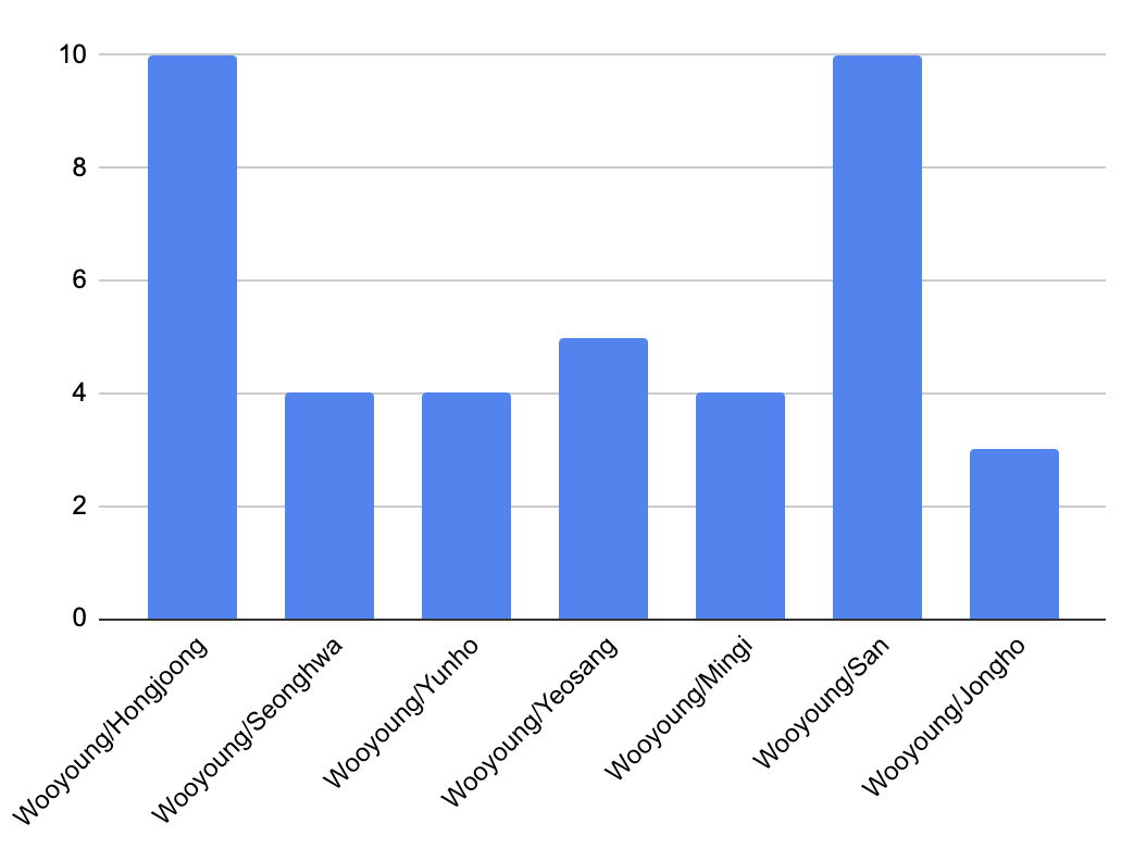 wccycfest's tweet photo. here are our current stats for how many prompts for each ship (excluding poly, ot8, any &amp; platonic) so we'd love to see more prompts for some of the lower ones! prompting is only open for a couple more days so be sure to get your prompts in before claiming! https://t.co/AxdMMfdgnk