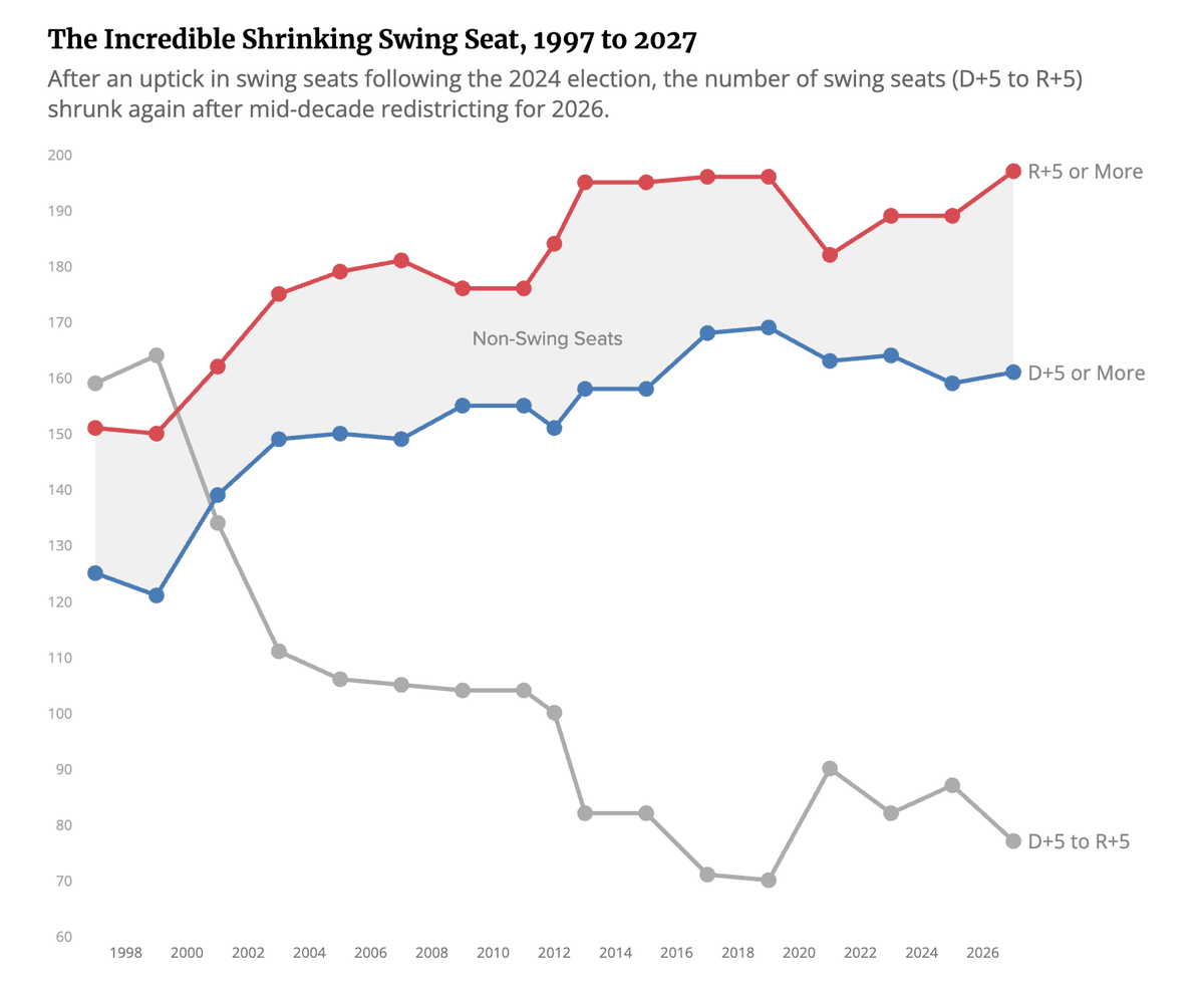 Redistrict's tweet photo. NEW @CookPolitical: 2026 mid-decade redistricting has yielded a House map that's more Republican and less elastic. We're out w/ our new PVI scores, and Dems now need to win 57 of 77 seats in the R+5 to D+5 range (74%) to win a House majority. https://t.co/DEZQLimSBL https://t.co/fnz9TuRgq4