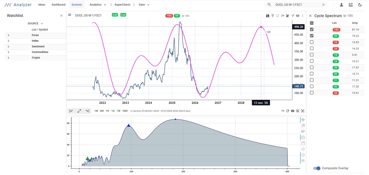 gsmferrari's tweet photo. $DUOLINGO : le bottom est fait, je cherche une entrée sur pull back entre 112 et 125$ pour un trade long terme https://t.co/3TjJjuIgZc
