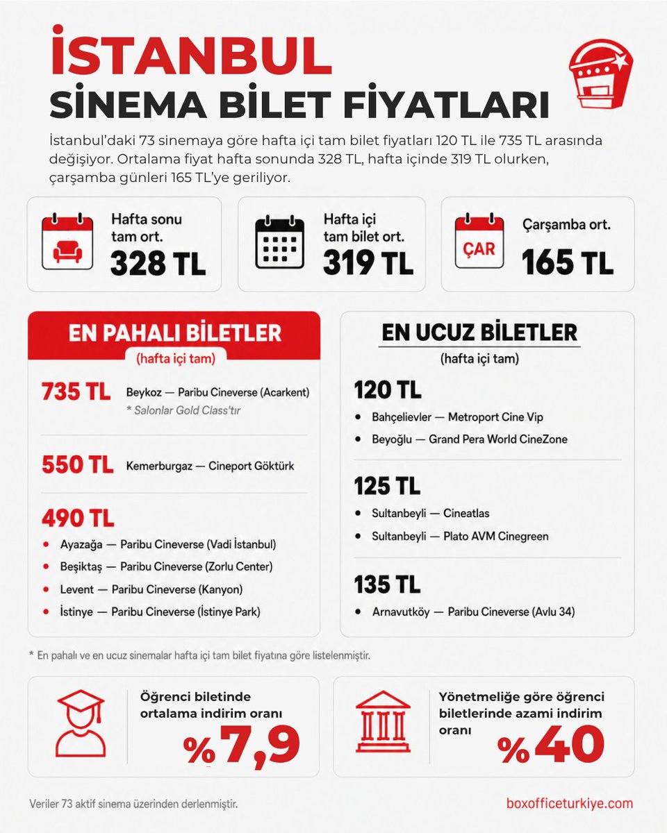 boxofficeturkey's tweet photo. 📊 Box Office Türkiye olarak derlediğimiz verilere göre, İstanbul'daki 73 aktif sinema salonunda hafta içi tam bilet fiyatları 120 TL ile 735 TL arasında değişiyor.

🎟️ Kent genelinde ortalama tam bilet fiyatı hafta sonu 328 TL, hafta içinde 319 TL iken çarşamba günleri ortalama 165 TL seviyesine düşüyor.

🍿 Hafta içi en pahalı tam bilet 735 TL ile Beykoz Paribu Cineverse (Acarkent) salonunda satılırken, en uygun biletler 120 TL ile Bahçelievler Metroport Cine Vip ve Beyoğlu Grand Pera World CineZone'da bulunuyor.

🎓 Öğrenci biletlerinde ortalama indirim oranı %7,9 olarak gerçekleşirken, yönetmelikteki azami indirim üst sınırı ise %40.

🎟️ Filmlere bilet almak ve tüm güncel seansları öğrenmek için sitemize bekleriz: https://t.co/7BcdraRjvc

#BoxOfficeTürkiye #Sinema #Gişe #İstanbul #BiletFiyatları