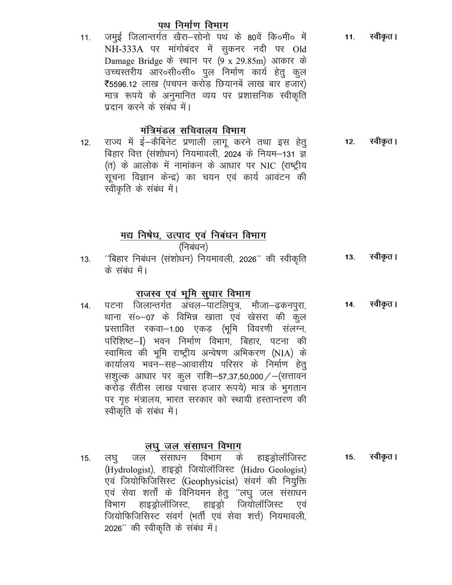 IPRDBihar's tweet photo. माननीय मुख्यमंत्री श्री सम्राट चौधरी जी  की अध्यक्षता में बिहार कैबिनेट की बैठक में कुल 24 एजेंडों पर लगी मुहर। 

@samrat4bjp 
@BiharCabinet 
#BiharCabinetSecretariatDept 
#BiharCabinetDecisions2026 
#CabinetDecisions 
#BiharCabinet https://t.co/msWedfJSpq