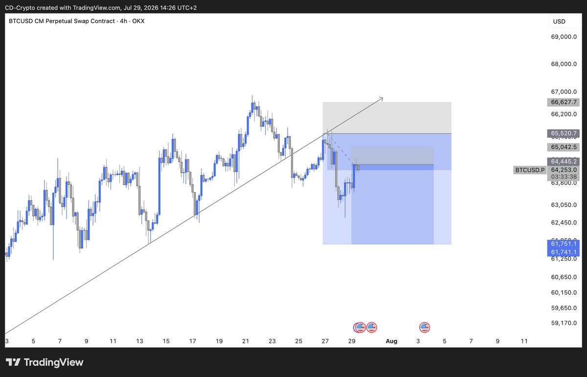 CryptoDion_'s tweet photo. I just made an additional add to my short trade. 
So I added extra margin because I'm expecting more downside.

The first short trade I already shared with you played out nicely, with 1 TP already taken. 
I added those profits to this new add-on.

Risk-free but larger position size.

4H drop-off rejection for more downside.