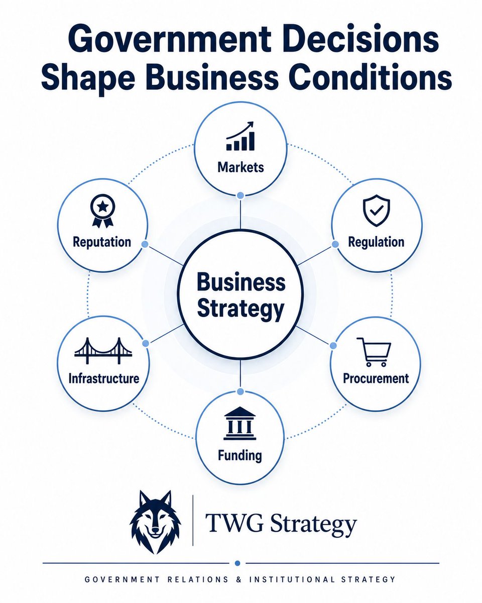 TWGStrategy's tweet photo. You do not need to sell to government for government decisions to shape your future. Policy, funding, procurement, and regulation all influence markets. Strong strategy means understanding where public priorities and business decisions intersect before you are forced to react. https://t.co/qionDkuzvN