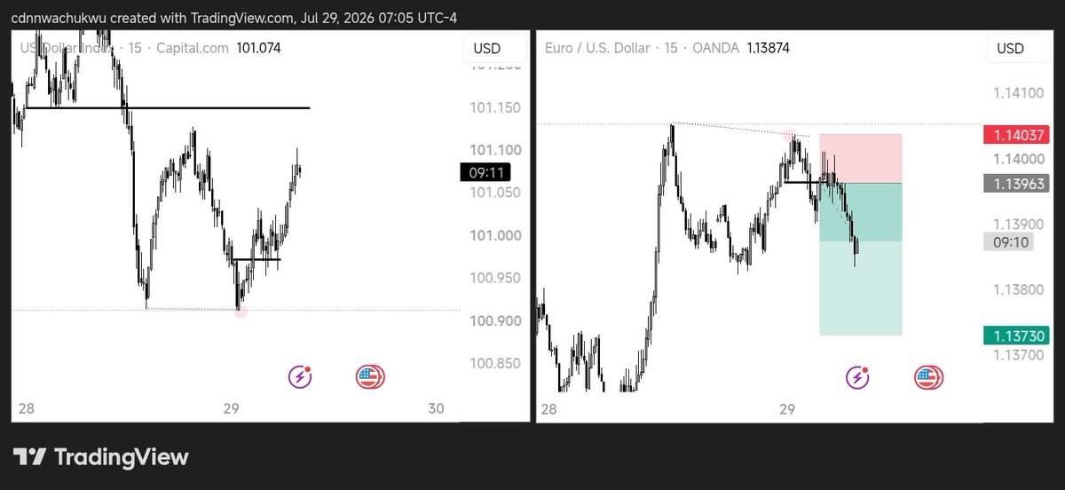 Omimi_fx's tweet photo. EURUSD +DXY

4H CRT + SMT

15M OB

3RR 🔐 

I am not yet perfect but I am perfecting my consistency.
@SpeculatorFL https://t.co/HSyuaLz0vH