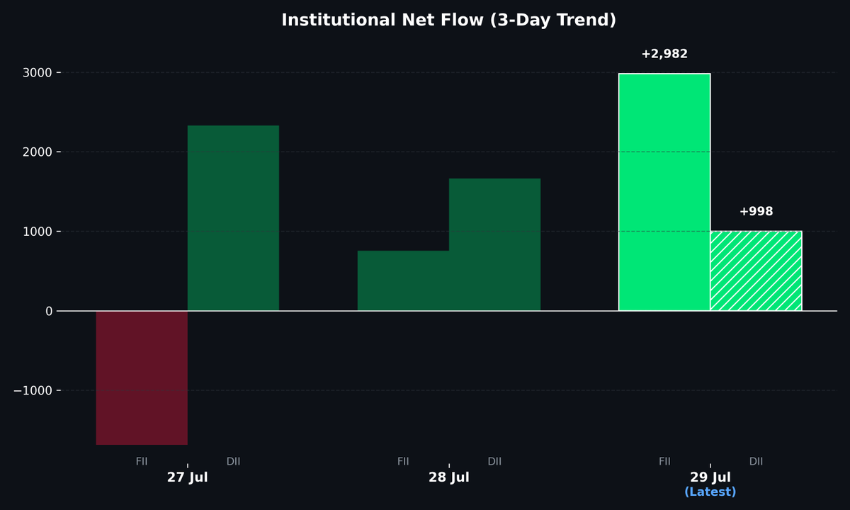 CravingAlphaWF's tweet photo. Sharp sell pivot as FIIs turn buyers for 15th straight day" #IndianStocks

📊 Institutional Flow — 29 Jul 2026

🟢 FII Net +2,982 Cr
   Buy 17,358 | Sell 14,376

🟢 DII Net +998 Cr
   Buy 18,176 | Sell 17,178

🟢 Combined +3,980 Cr

💬 FII buying is accelerating, while DII support remains relatively intact, leading to a potential reversal in the combined net flow, where tomorrow's open may see FII net selling accelerate further.

Will FII/DII flow continue to support prices after todays strong gains?

#FII #DII #FIIData #InstitutionalFlow #Nifty50