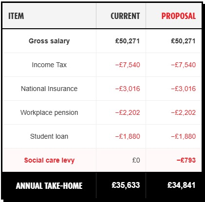 MelJStride's tweet photo. Anyone on around £50k loses £793 a year.

A senior nurse. A police sergeant. An experienced teacher. 

The Prime Minister has mentioned the cost of living repeatedly, so higher tax shouldn't be the approach.

@TheSun social care levy calculator: https://t.co/jwWHgDu46j https://t.co/musbqSJRV4