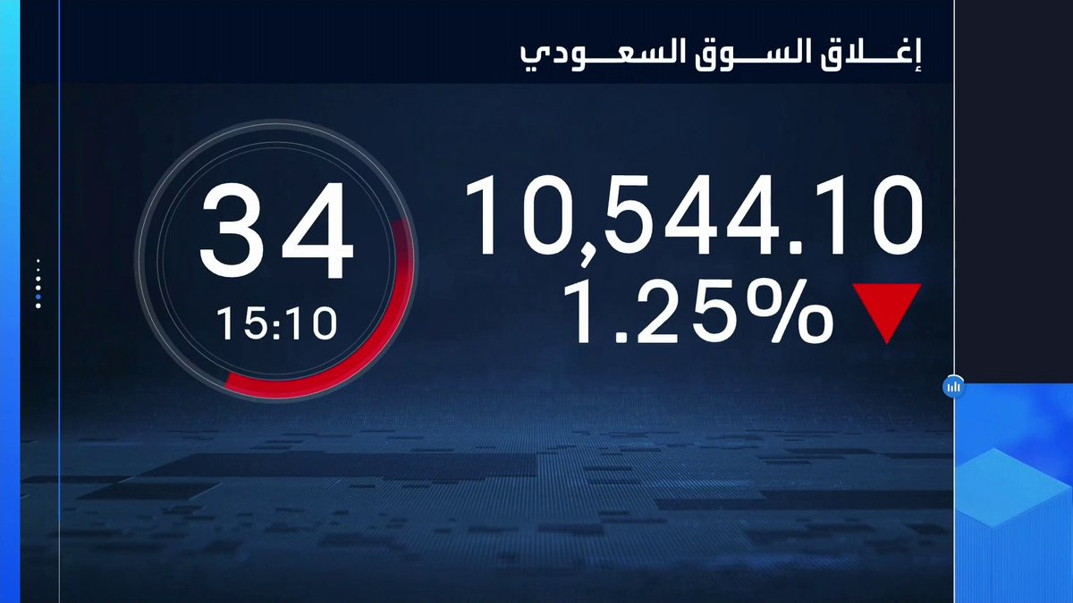 مؤشر سوق الأسهم السعودية يتراجع 1.25% بنهاية جلسة اليوم. قيم التداولات تتجاوز 5 مليارات ريال لتكون أعلى سيولة منذ الأول من يوليو. ضغوط قوية على سهم الراجحي الذي يتراجع 2.5%. ارتفاعات بالحد الأقصى على سهمي تكوين وتبوك الزراعية جرس الإغلاق _Business 
