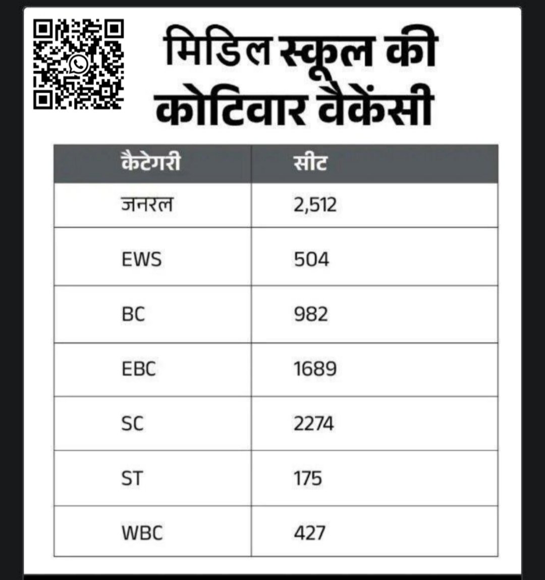 CivilsNetwork's tweet photo. 🚨 BPSC TRE-4: कक्षा 6-8 में Category Wise रिक्तियां
📌Join Telegram For Quick Updates- https://t.co/3zQDAGqXHY
#BPSCTRE4 #BPSC_TRE4 #BPSC_TRE #BPSC #BPSCTRE #TRE4 #Bihar https://t.co/FHb08Qs3ly