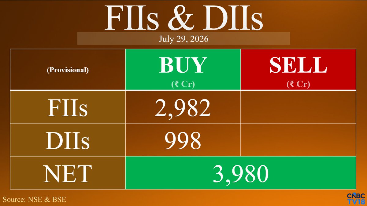CNBCTV18Live's tweet photo. #FundFlow | FIIs Net Buy ₹2,981.87 Cr While DIIs Net Buy ₹998.02 Cr In Equities Today (Provisional) https://t.co/yNX2ETzMaZ