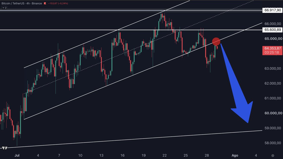 javintrader's tweet photo. Retest de #Bitcoin al canal roto, si rechaza aquí confirma el Pullback y va a comenzar a ver fuerte 📉 $BTC https://t.co/aHCbZEd1jo