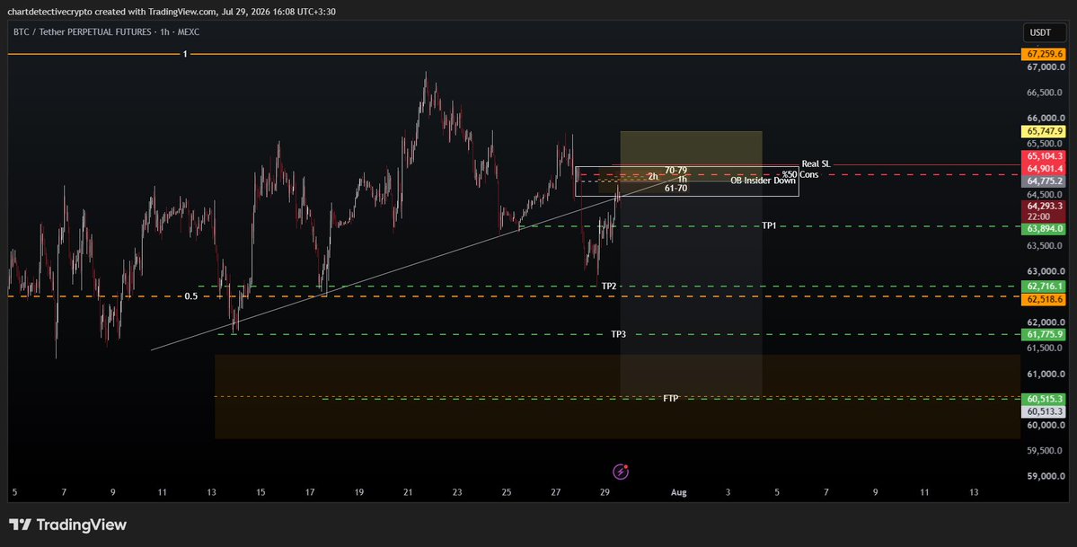 Chart8Detective's tweet photo. $BTC Short Position #CryptoTrading #Prediction $CRYPTO https://t.co/2dsdv4X2MN