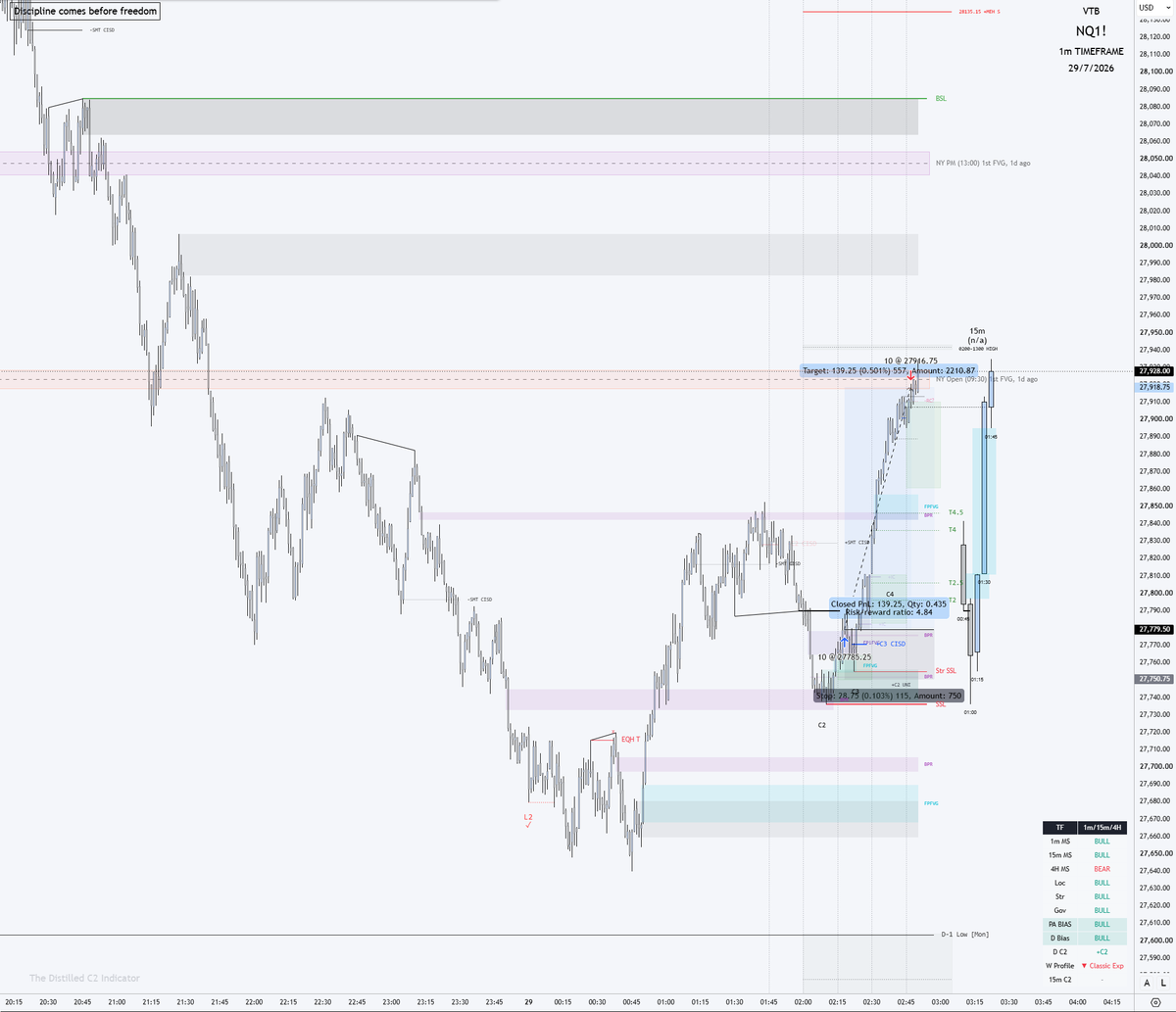 vitkovictomas's tweet photo. NQ1! 1m – London Session 📈
Pullback entry confirmed by iFVG + BPR + V-Shape.
🎯 Target: NY Open 1st FVG
📊 RR: 1:5
Thanks to the Distilled C2 Pro &amp; Distilled V-Shape indicators.🥂🥇@DistilledTrades https://t.co/3WUjOQ47Ug