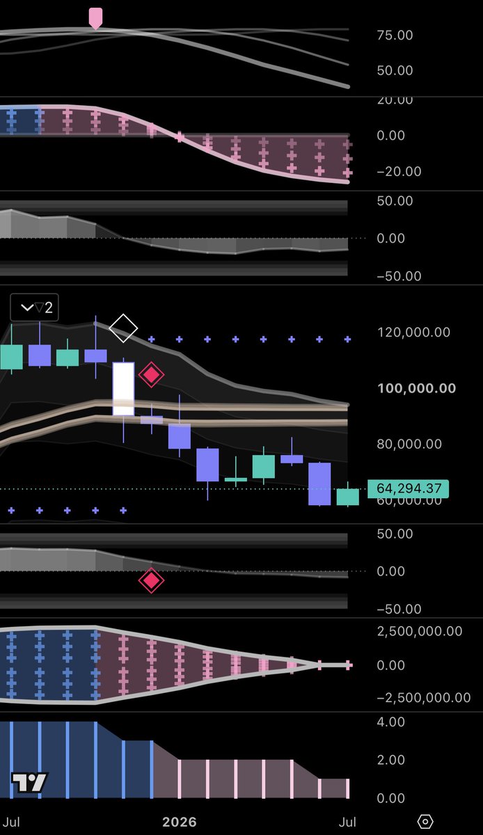 sunxliao's tweet photo. $BTC monthly chart... ⏳

A matter of when IMO, not if.

First pane could flip in August. https://t.co/Rg7BXke5fV