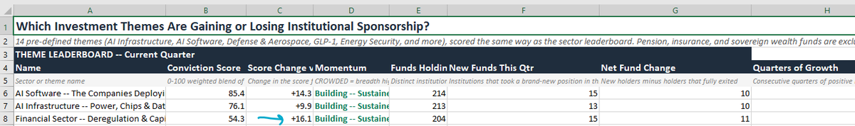 flowwavesio's tweet photo. One of the larger quarter-over-quarter conviction changes in the entire sheet is the inflow of funds into financials. Happy Fed Day. Several financial companies appear among the highest-conviction accumulation names: $SF $JCAP to name a few https://t.co/sP4UG08Vgz