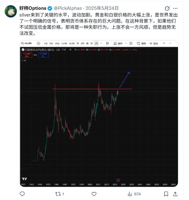 PickAlphas's tweet photo. 回顾这一年表现，大方向尚可。基本做到买在无人问津处，但卖在人声鼎沸时的交易还需学习修炼。
25年5月份看多白银，黄金为首的大宗 美股大盘
https://t.co/3OdQUWoeev
https://t.co/KOriOJXc8t
25年6月份看多A股
https://t.co/1bYEUW6Xii
26年1月底看空白银
https://t.co/9RWq5oDHGR
26年6月份看空美股 和韩国内存
https://t.co/EBJbxO133S
可惜的是内存并没有很好的参与，当时大仓位黄金白银，闪迪已经涨了四五倍