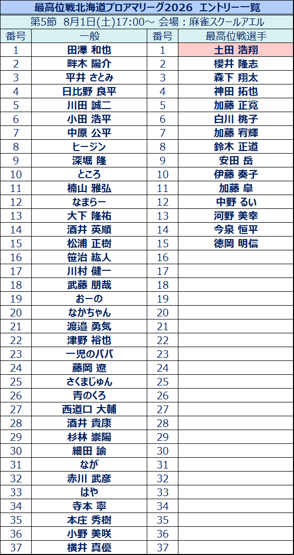 saikouihokkaido's tweet photo. 【最高位戦北海道プロアマリーグ2026】
第5節は今週末開催です。

⚠更にキャンセルがあり、現在参加者を募集中です！⚠
ご参加希望の方はDMでご連絡ください。

最新版のエントリー一覧とトータルスコアは画像の通りです。
選手の皆さまはお時間等お間違えのないようお願いいたします。

日時：8月1日(土)17:00～
会場：麻雀スクールアエル
参加費：5000円（電子チケット購入の場合）

スポットゲスト：
土田 浩翔プロ