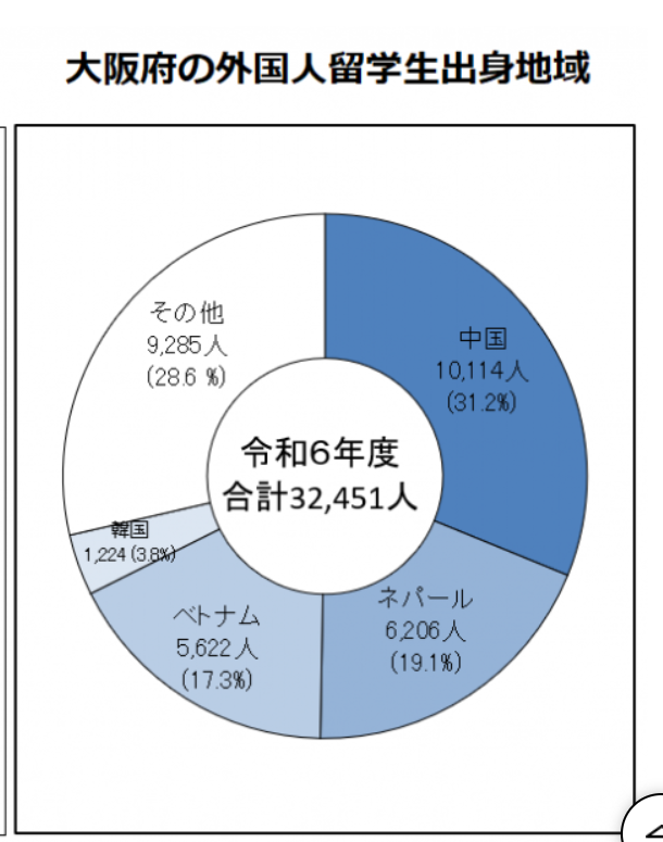 fcOpaleye's tweet photo. 維新の元で大阪ではコリアンタウンよりチャイナタウンのうほうが大きくなりました

総数（台湾含む）も一位、増加数も特定技能特需のベトナムより多く一位。
調べると留学生→技人国ビザの定住ルートで労働者不足とは関係なく増加

日本人と戦前戦後からの在日韓国朝鮮人に取って代わるのは中国人のようです。