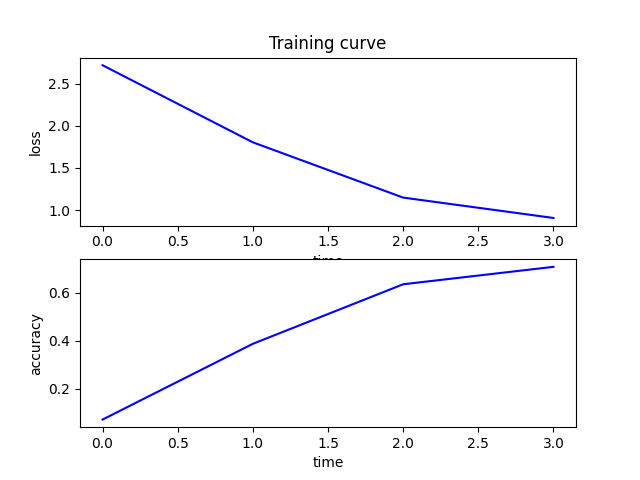 yangke687's tweet photo. A bug in the gradient_descent_batch method of the original code. The code accumulates the gradients of all 16 samples (total_grad[key] += value) within the batch without dividing by batch_size. This inflates the gradient magnitude, leading to gradient explosion and neural network death.

After fixing it, the code can be executed with a normal output.
👇

Currently processing 0 / 400
Cost and accuracy 2.721417647426752 0.0725
...
Currently processing 100 / 400
Cost and accuracy 1.8049734848783325 0.3875
...
Currently processing 200 / 400
Cost and accuracy 1.1479177679004267 0.635
...
Currently processing 300 / 400
Cost and accuracy 0.9057176649969217 0.7075