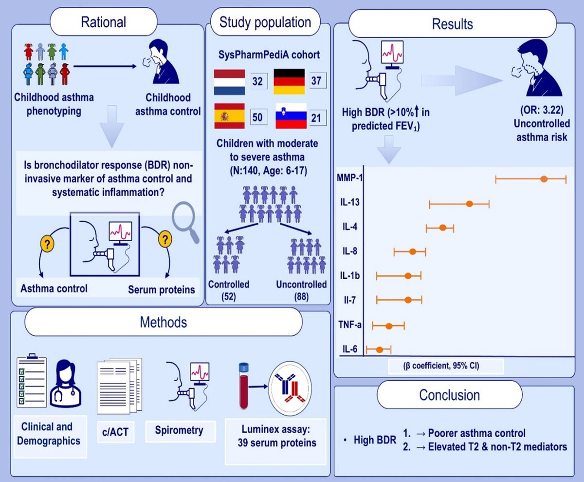 pai_eaaci's tweet photo. You may have a look at this #originalarticle “Bronchodilator response is linked with uncontrolled moderate-to-severe childhood #asthma and elevated IL-4 and IL-13” published in the #PAI_Journal.
Here: 🔗 https://t.co/29Ji2rhfQs
.
#Bronchodilator #moderatetosevereasthma #IL4 #IL13 #asthmacontrol #bronchodilatorresponse #pediatricasthma #noninvasivephenotyping #type2inflammation