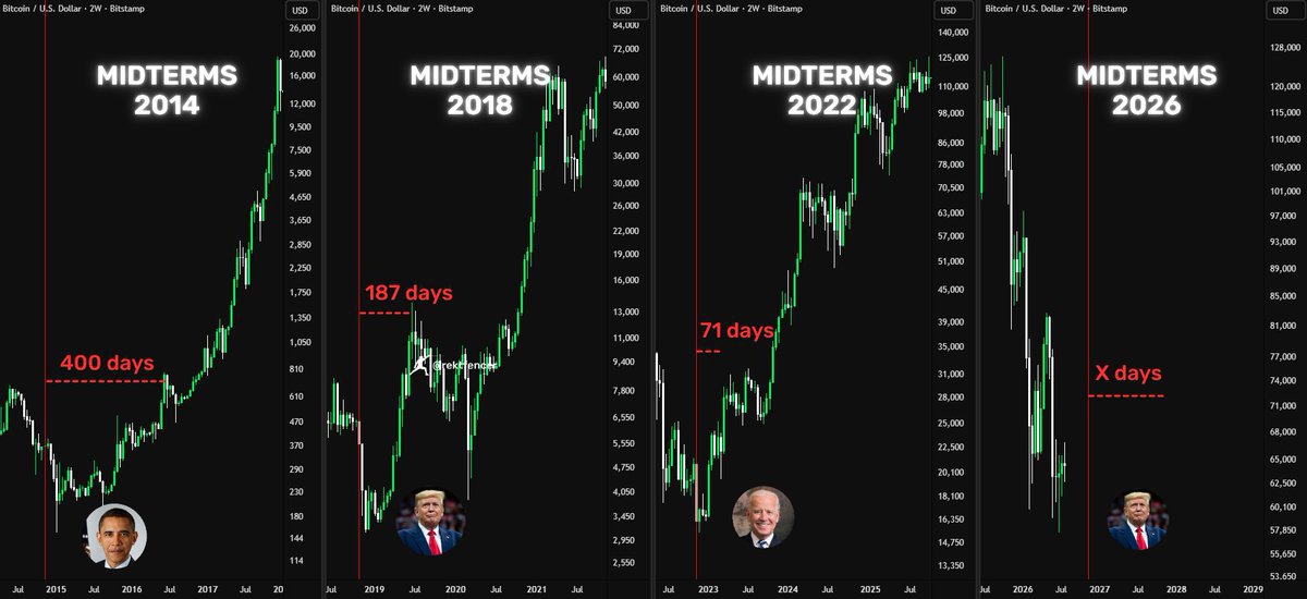 ApstAdejumo's tweet photo. 🚨 BITCOIN'S NEXT BIG TEST IS COMING.

History doesn't repeat perfectly—but it often rhymes.

After past U.S. midterm election cycles, $BTC saw major corrections before launching into powerful recoveries:

📉 2014 → ~400 days
📉 2018 → ~187 days
📉 2022 → ~71 days https://t.co/sofxPqk7yh