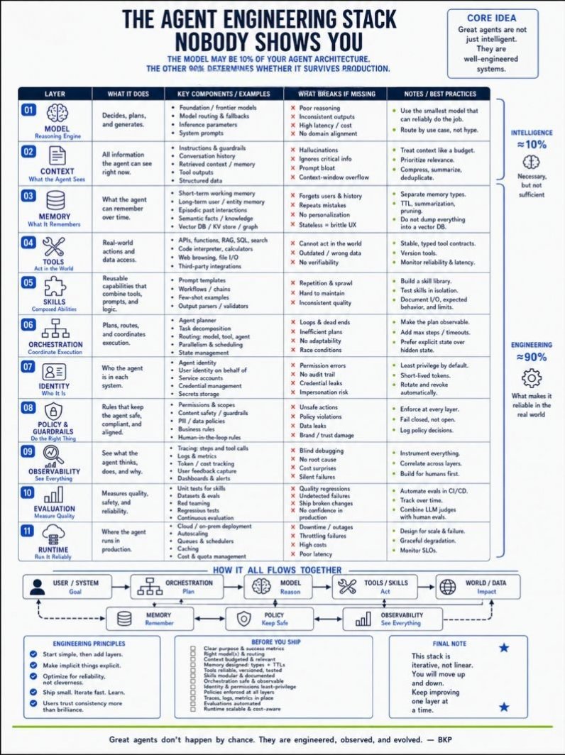 Agent engineering stack infographic breaking production agents into model, context, memory, tools, skills, orchestration, identity, guardrails, observability, evaluation, and runtime layers