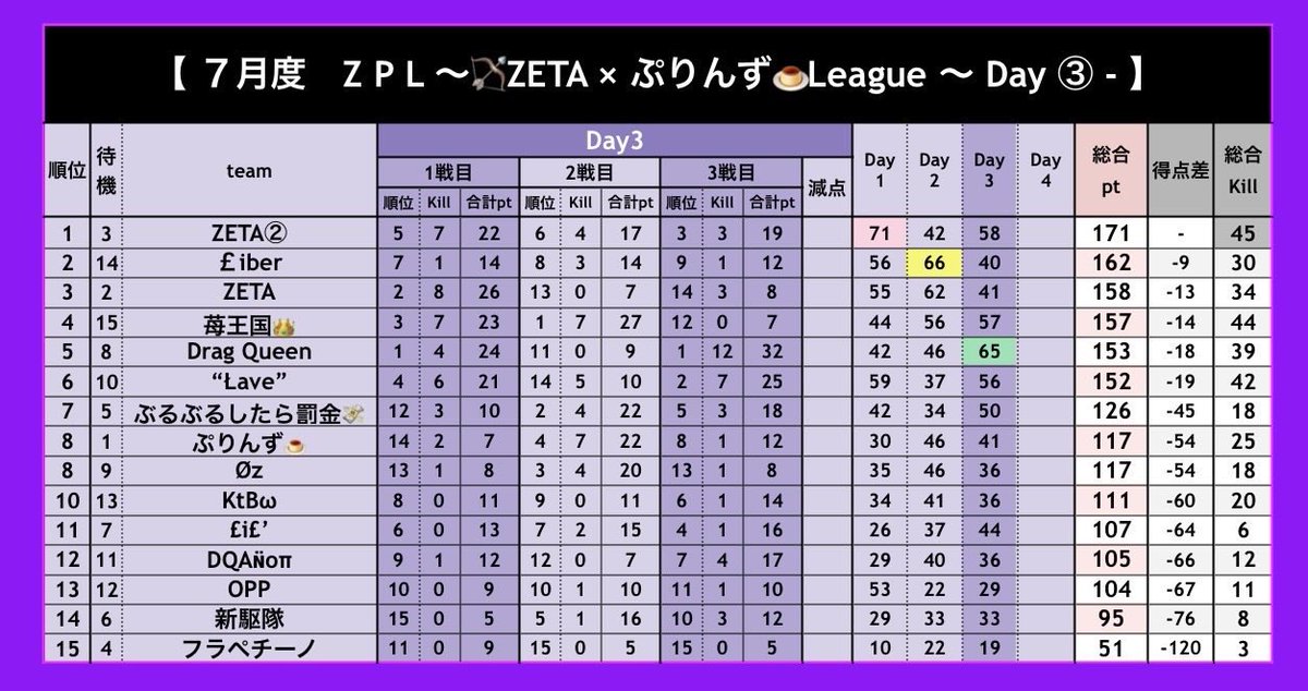 _0tofu's tweet photo. 【 ZPL 〜🏹ZETA × ぷりんず🍮League 〜７月度 day❹ 実況🎙 】

7/29 22:00〜3戦

ZETA  × ぷりんず コラボ主催の🚹🚺３スクリーグ戦🔥

"ZETA"と"￡iber"が大接戦🌟
タイトルを獲るのはどのチームだ❔❕

《お題》
"📹今月のZPLで一番記憶に残っているエピソード！📷💭"を教えて❣️

🎁配信コメント・引用RPの中からそれぞれ毎週４名ずつ計３２名に250p当たる✨🎁

🔗 ⇒ https://t.co/AvAgqCAi5M

#とふちゅーぶ◻️