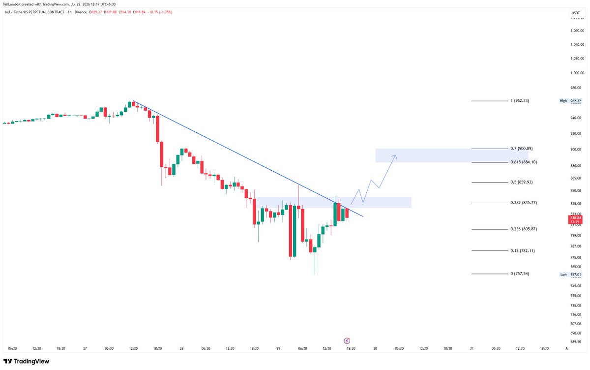 TehLamboX's tweet photo. $MU Micron Update: 29th July 2026

We have the same structure as MRVL here, we wait for a breakout above 836 to target 852, 869 and  885.

884 - 900 is likely a major resistance and might prove to be a reversal zone so we only observe from distance when, if, price reaches there. Will update If i see any chances.
