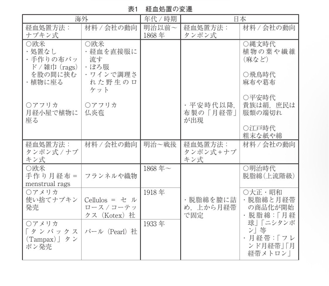 rwmhff3's tweet photo. 『生理用品の社会史』の著者である歴史社会学者によると、昔の女性が経血コントロールしていたとされる史料は見たことないらしいんだけど、「昔の人は骨盤底筋使って止めてたみたい」のソースどこ？ https://t.co/iFPwYF4hz3