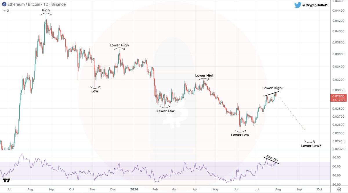 CryptoBullet1's tweet photo. $ETH/BTC 1D chart 

Relax, it's just another Lower High 🤷‍♂️

There's a nice Bearish Divergence on RSI
Structure remains bearish 🐻 https://t.co/fPso3SYNCB