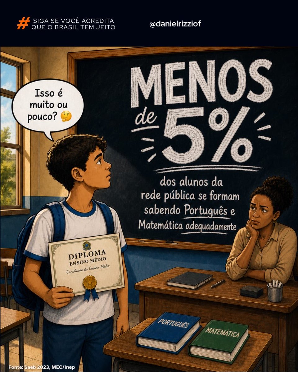 danielrizziof's tweet photo. O número é assustador!

95,5% dos alunos ainda saem da escola pública com aprendizado abaixo do adequado.

Esse resultado é consequência de um sistema que, há décadas, confunde estabilidade com qualidade e indicação política com competência. https://t.co/w9flABiYA5