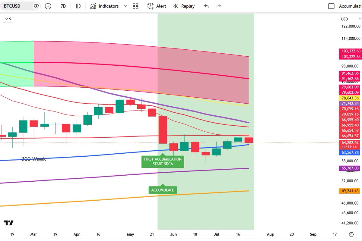 TheMacroEdgeBTC's tweet photo. Price currently at the 200 week moving average which it's been reverting to since May when we got our first Accumulation signal.

Levels below are the 300 week at around 55k and the 350 week at around 49k.

We continue to ACCUMULATE weekly. https://t.co/ewVepyHTXs