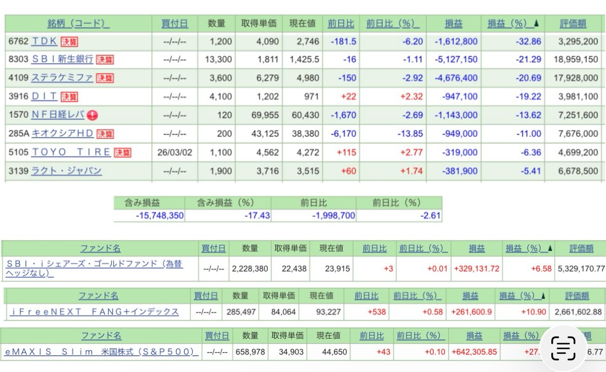 summchann's tweet photo. キオクシアは一気にマイ転して-11%に。ボラが大きいから下振れも大きいとは思ってはいるけどどうだろう

TOYO TIREとラクトは大分回復してきたけどまだ下げたまま。なかなか-5%をまくるのは時間かかるけどスルスル上がってくる！？

S&amp;P500とFANG+はまだ下げてない https://t.co/vQjPVF4df4