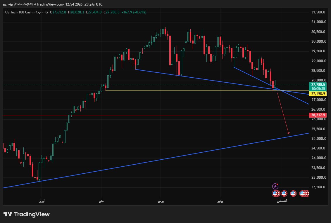 az_vip2's tweet photo. تحديث فني لـ #Nasdaq
يتداول المؤشر حالياً عند منطقة دعم مهمة قرب 27,500
وهي منطقة مفصلية للحركة القادمة

🔴 كسر 27,500 والثبات أسفلها قد يفتح المجال لمزيد من الهبوط، ويستهدف26,217
ثم مناطق أدنى إذا استمر الضغط البيعي https://t.co/fOM45xUmdf