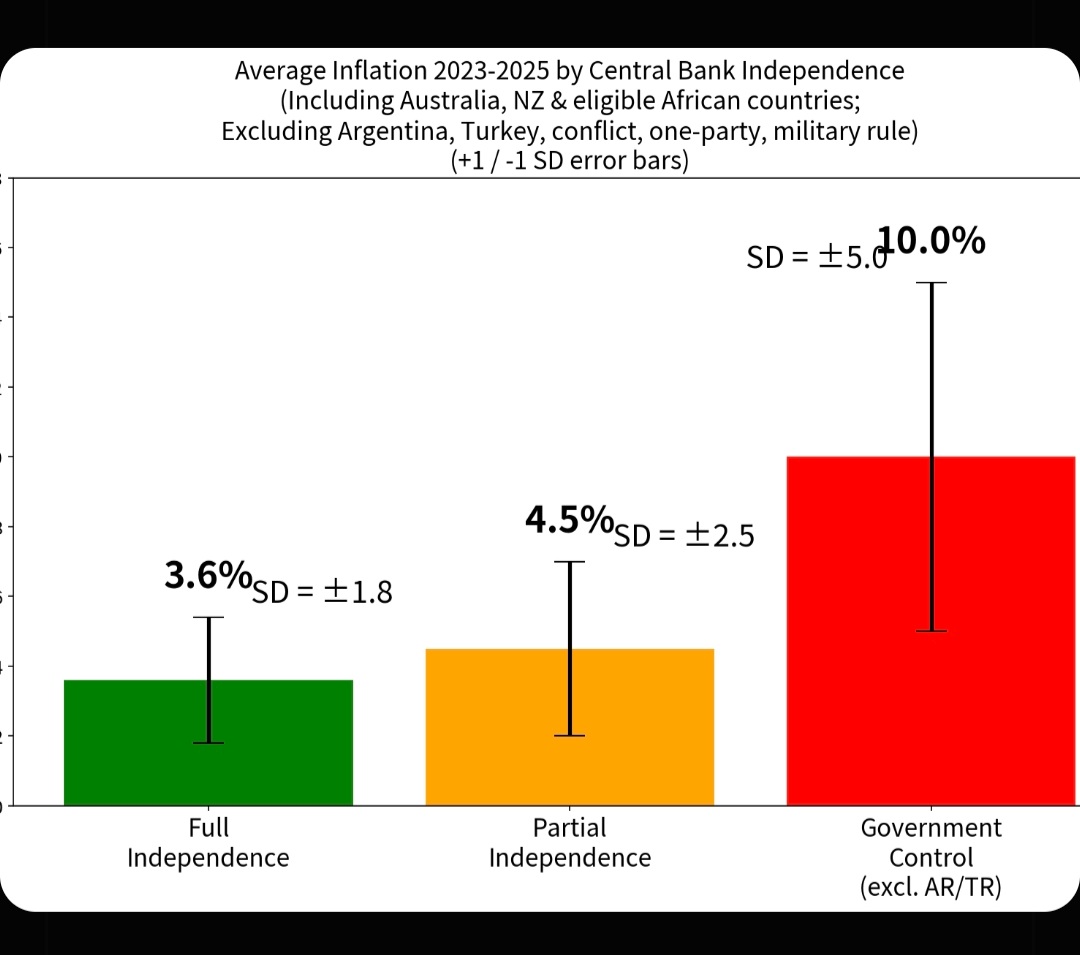 bmartawardaya's tweet photo. Apa dampak Bank Sentral (BS) yg independensinya full, semi/partial atau dibawah pemerintah?

Rata2 & standard deviasi inflasi tahunan 2023-2025 by independensi BS:

- Full: 3,6 % - SD 1,8 % (1,8 - 5,4 %)
- Partial: 4,5 % - SD 2,5 % (2- 7 %)
- Zero: 10 % - SD 5 % (5- 15 %)

Mau yang mana?

Note: 
- Bank Indonesia dikatagorikan partial independence 
- Inflasi rata-rata Indonesia 2023-2025: 2,37 % alias rendah untuk katagorinya (masih mean - 1 SD)
- Technical note di post berikut