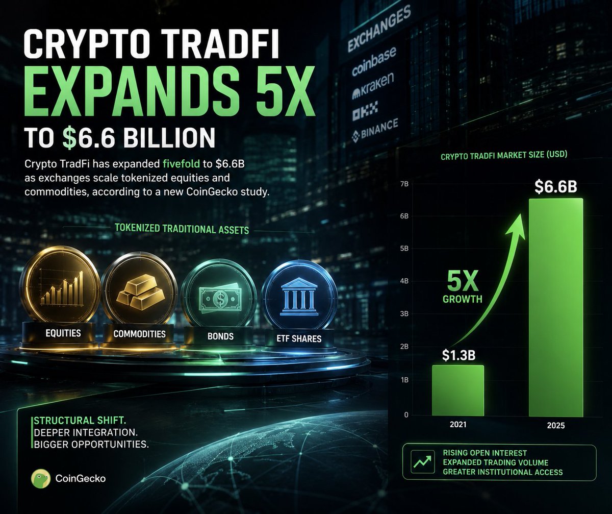 Signal24_app's tweet photo. Crypto TradFi expanded fivefold to $6.6B as exchanges scale tokenized equities & commodities (CoinGecko).

This structural shift highlights deepening institutional integration into digital asset rails.

 Expected reaction:Rising Open Interest & trading volume as CEXs capture traditional asset demand.
#Crypto #TradFi