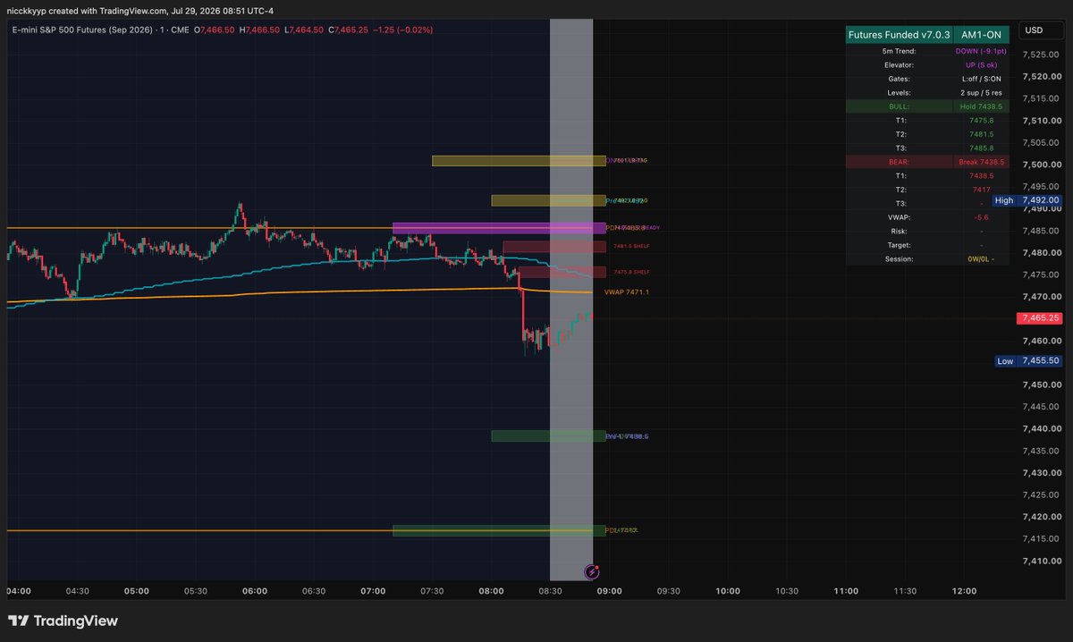 NickyP_Trades's tweet photo. https://t.co/HQSrIfhgQT
⠀
ES flushed hard pre-market — dropped from 7492 high to 7455.50 low, now bouncing back toward VWAP. Sitting 5.6pt below it heading into the open.
⠀
5m Trend: DOWN (-9.1pt) | VWAP 7471.1 — resistance overhead.
⠀
PDH 7486 LR-READY above | Pre-L 7438.5 L-READY armed below | PDL 7416 deeper support.
⠀
#ES #DayTrading #SP500 #FuturesTrading #Futures #EminiSP500 #TradingView #AlgoTrading #FundedTrader