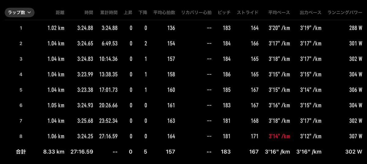 run_ganbarimasu's tweet photo. 今日は12000(の予定だった)

暑くてキツかったです。夏場の3'30"って冬の3'10"と大差ないですよね。
トラック走るの飽きたクロカン走りたい稲荷山いきたい https://t.co/DteVFxlxlv