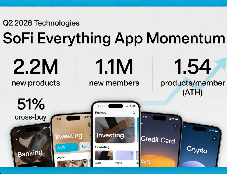 whjclwy's tweet photo. $SOFI Q2 update:
Added a record 2.2M new products vs just 1.1M new members — first time products outpaced member adds by 2x in a single quarter. 
 Products per member hit all-time high of 1.54.
Existing members now drive 51% of new product openings. 
 The everything-app flywheel is spinning faster. CEO Noto calls 2026 a defining year. Long-term bullish. 📈