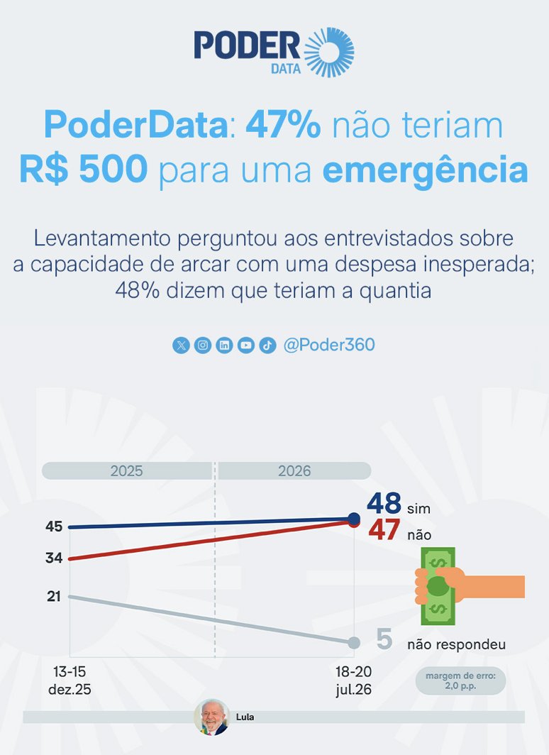 RomeuZema's tweet photo. Esse é o Brasil de GOVERNO RICO e POVO POBRE.

Enquanto o presidente gasta R$ 800 mil em uma diária de hotel, quase metade dos brasileiros não têm nem R$ 500 guardado.

Não à toa batemos recorde de famílias atoladas em dívidas. 

O Brasil não aguenta mais 4 anos de PT. E não por falta de dinheiro, mas por SOBRA DE LADRÃO.