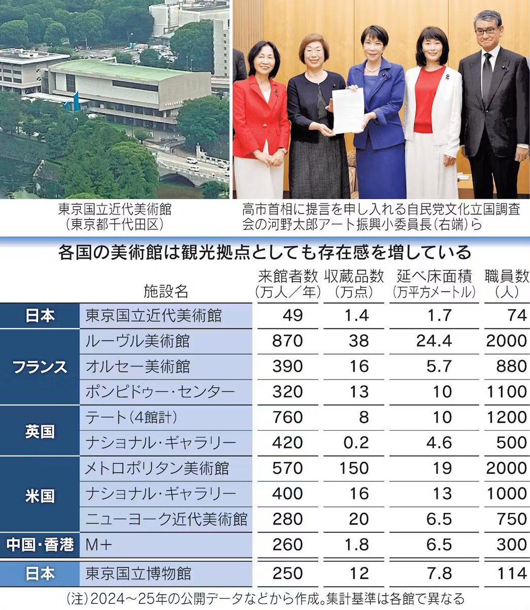 bijutsushitan's tweet photo. この図表が興味深かったな。やはり東博って世界で戦えてるんだなあと。それにしても職員数がおしまいすぎる https://t.co/AkWjXNrLcP