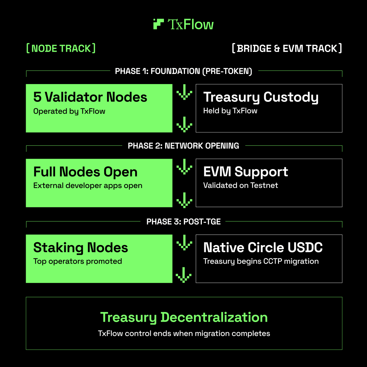TxFlow_L1's tweet photo. The network opens in phases, starting now.

Today, TxFlow operates the validators and holds the treasury. Here's how both will end. https://t.co/OjQRxVwY61