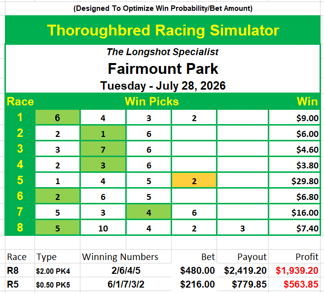 TBRSimulator's tweet photo. 29 Jul 2026, Wednesday
https://t.co/2Xce0DR8Ac

The Longshot Specialist!

This was from yesterday. We scored another shutout at Fairmount Park. Also, note how our Simulator stretches out with one more pick to hit that winning longshot #2 (AROSE FOR LYLA) on Race 5.