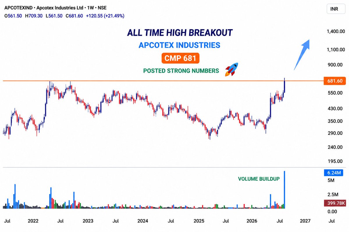 Breakout_ideas's tweet photo. All time High Breakout Alert!
#Apcotex (Apcotex Industries)
CMP 681
Keep on radar!

#strongstocks