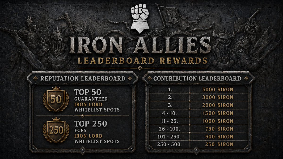 NucleusCodes's tweet photo. A new Reputation & Contribution Campaign for @IronAllies_ starts on July 30 at 2pm UTC.

🔷 Reputation Leaderboard Rewards
The Top 50 participants will receive a guaranteed whitelist spot for the upcoming Iron Lords collection, while ranks 51–250 will receive FCFS whitelist access.

See the mint page for collection details:
https://t.co/SPJTSDkq5m

🔶 Contribution Leaderboard Rewards 
The Top 500 participants will receive $IRON, an off-chain currency used within the Iron Allies Discord server to host raids, bid in whitelist auctions, and access other community opportunities.

Winners must be members of the Iron Allies Discord server by the end of the campaign to receive their rewards.

Enroll here 👇
https://t.co/dNGODYKzwY