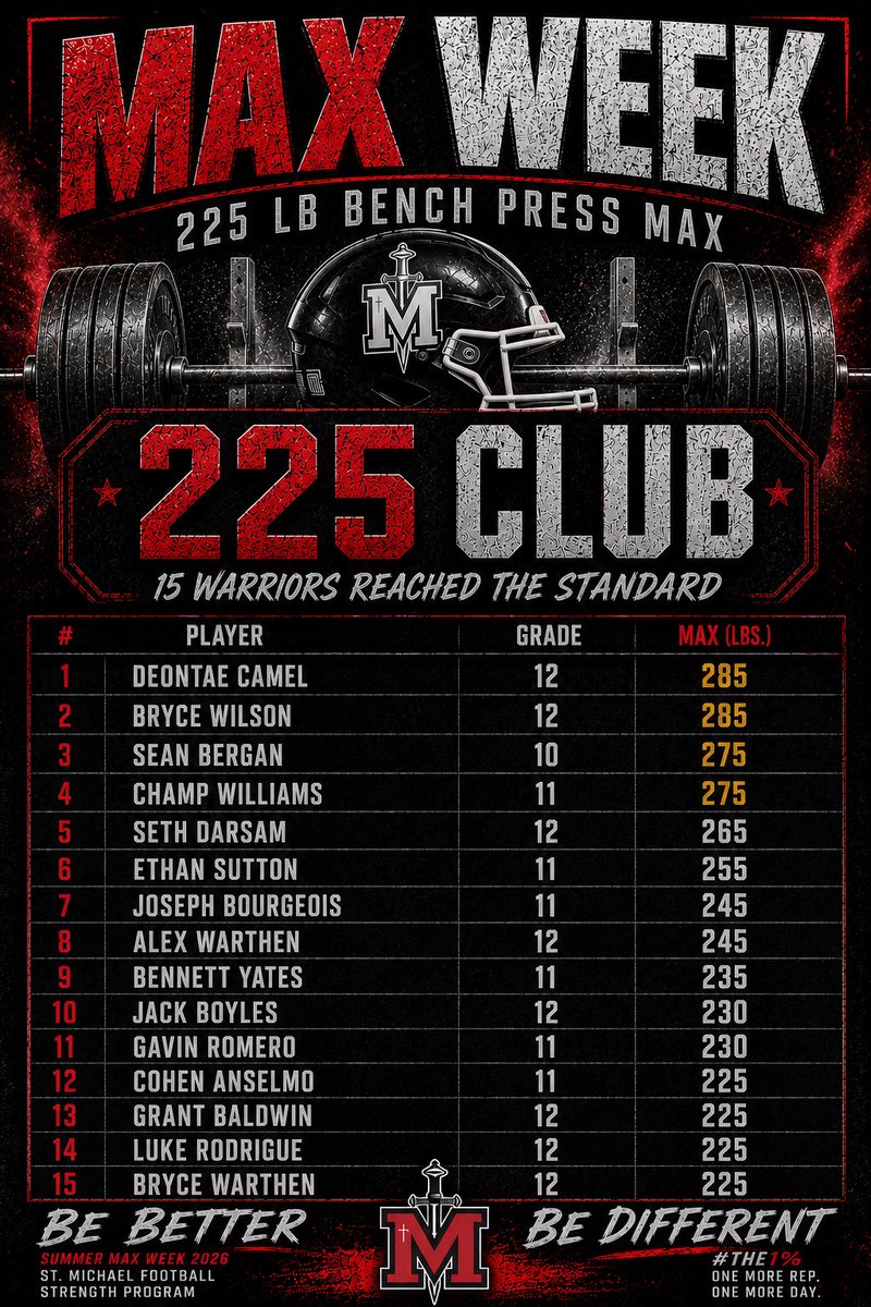 _SMHSFootball's tweet photo. MAX WEEK – DAY 3 

Another day done. Two more tests. One standard remains…COMPETE 

Today our Warriors took on the Vertical Jump and Bench Press Max, and once again they answered the challenge. 

25 Warriors reached our 25” Vertical Club, showcasing explosive power that’s built through disciplined training and relentless effort. While 15 Warriors earned their place in the 225 Bench Club, proving that strength is developed long before the lights come on Friday night. The work our players put in this summer is laying the foundation for the season ahead. The standard isn’t given. It’s earned.

#MaxWeek #The1Percent #WarriorStrength #BeBetterBeDifferent #BuiltNotBorn #EarnedNotGiven #StMichaelFootball #TrustTheProcess #OneMoreRepOneMoreDay