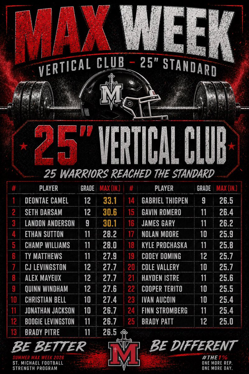 _SMHSFootball's tweet photo. MAX WEEK – DAY 3 

Another day done. Two more tests. One standard remains…COMPETE 

Today our Warriors took on the Vertical Jump and Bench Press Max, and once again they answered the challenge. 

25 Warriors reached our 25” Vertical Club, showcasing explosive power that’s built through disciplined training and relentless effort. While 15 Warriors earned their place in the 225 Bench Club, proving that strength is developed long before the lights come on Friday night. The work our players put in this summer is laying the foundation for the season ahead. The standard isn’t given. It’s earned.

#MaxWeek #The1Percent #WarriorStrength #BeBetterBeDifferent #BuiltNotBorn #EarnedNotGiven #StMichaelFootball #TrustTheProcess #OneMoreRepOneMoreDay