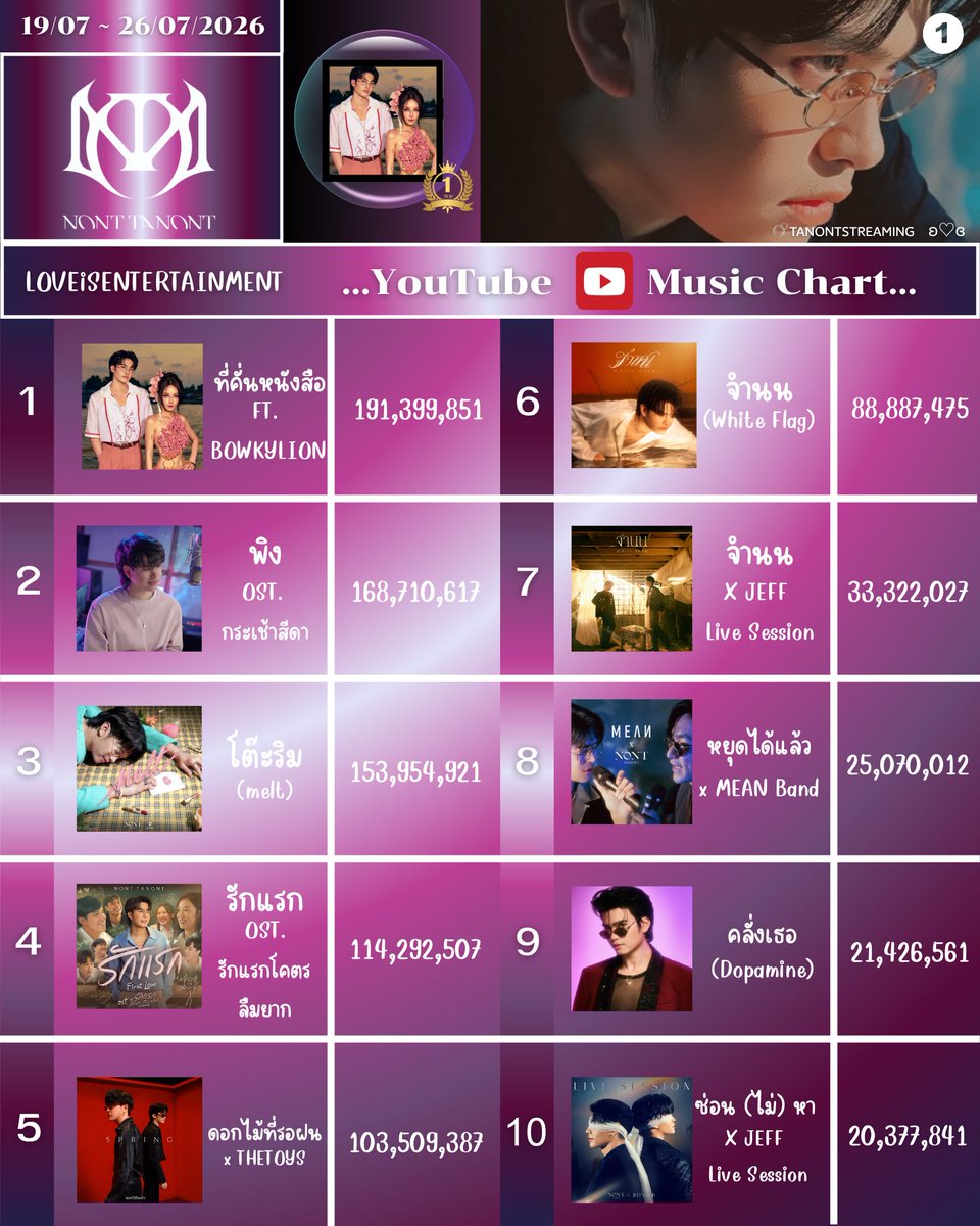 TanontStreaming's tweet photo. 📈 #TanontStreamingChart ~ 𝓒𝓱𝓪𝓻𝓽 📉                
     
      ──────•~❉᯽❉~•──────

19/07/2026 - 26/07/2026 🫧
#NONTTANONT

🎪    …YouTube Music Chart…  • 30 Ranking
📸    …Commercial Music Chart…
💠    …Music Chart…   • All Songs
          👉🏻 https://t.co/tsx75pbrlM

#NONTFAM #NONTFAMINTER 
#LOVEiSENTERTAINMENT 

ʚ♡ɞ