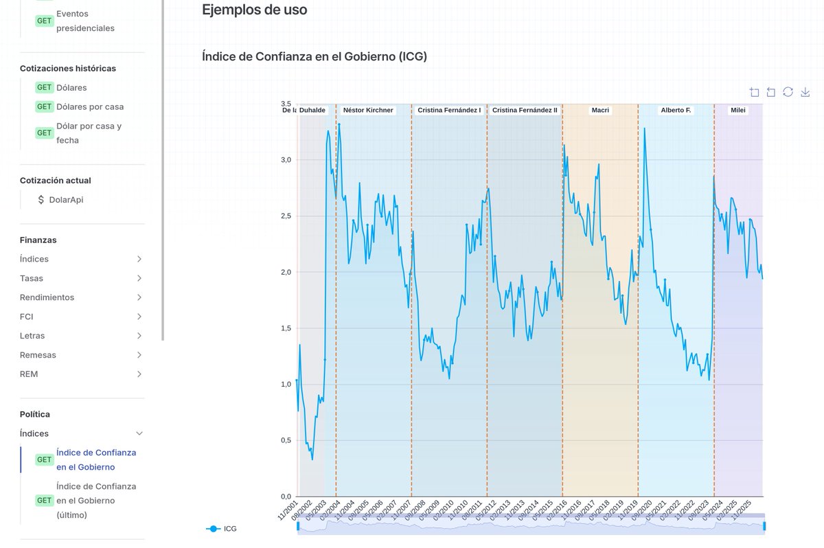 enzonotario_'s tweet photo. En @argentinadatos_ quedan disponibles los valores del Indice de Confianza de Gobierno de @utditella https://t.co/0k55ugO4qq